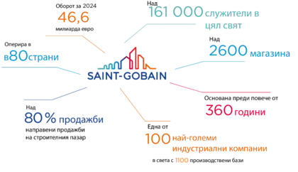 Факти за Saint-Gobain